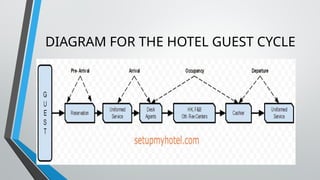 DIAGRAM FOR THE HOTEL GUEST CYCLE
 