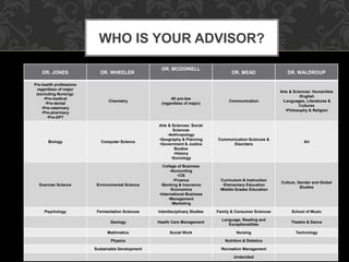 WHO IS YOUR ADVISOR? 
DR. JONES DR. WHEELER 
DR. MCDOWELL 
DR. MEAD DR. WALDROUP 
Pre-health professions 
regardless of major 
(excluding Nursing): 
•Pre-medical 
•Pre-dental 
•Pre-veterinary 
•Pre-pharmacy 
•Pre-DPT 
Chemistry 
All pre-law 
(regardless of major) 
Communication 
Arts & Sciences: Humanities 
•English 
•Languages, Literatures & 
Cultures 
•Philosophy & Religion 
Biology Computer Science 
Arts & Sciences: Social 
Sciences 
•Anthropology 
•Geography & Planning 
•Government & Justice 
Studies 
•History 
•Sociology 
Communication Sciences & 
Disorders 
Art 
Exercise Science Environmental Science 
College of Business 
•Accounting 
•CIS 
•Finance 
•Banking & Insurance 
•Economics 
•International Business 
•Management 
•Marketing 
Curriculum & Instruction 
•Elementary Education 
•Middle Grades Education 
Culture, Gender and Global 
Studies 
Psychology Fermentation Sciences Interdisciplinary Studies Family & Consumer Sciences School of Music 
Geology Health Care Management 
Language, Reading and 
Exceptionalities 
Theatre & Dance 
Mathmatics Social Work Nursing Technology 
Physics Nutrition & Dietetics 
Sustainable Development Recreation Management 
Undecided 
 