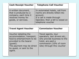 Cash Receipt Voucher TTelephone Call Voucher
A written document,
that is produced by a
company, each time it
receives money for
goods, or services.
In automated hotels, call from
rooms are directly billed into
account.
If a call is made through
Operator, then a bill is raised on
telephone voucher
Travel Agent Voucher Commission Voucher
Voucher detailing the
accommodation, transport,
food & entertainment to be
provided to the bearer
(guest).
The payment may be direct
by guest, or sent to the
agent.
Travel agents, tour
operators, taxi drivers etc.,
who provide business to the
hotel, are paid a
commission (10% of room
rate) through this voucher
 