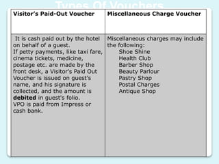 Types Of VouchersVisitor’s Paid-Out Voucher Miscellaneous Charge Voucher
It is cash paid out by the hotel
on behalf of a guest.
If petty payments, like taxi fare,
cinema tickets, medicine,
postage etc. are made by the
front desk, a Visitor's Paid Out
Voucher is issued on guest's
name, and his signature is
collected, and the amount is
debited in guest's folio.
VPO is paid from Impress or
cash bank.
Miscellaneous charges may include
the following:
Shoe Shine
Health Club
Barber Shop
Beauty Parlour
Pastry Shop
Postal Charges
Antique Shop
 