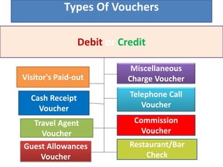 Types Of Vouchers
Debit or Credit
Miscellaneous
Charge VoucherVisitor's Paid-out
Telephone Call
Voucher
Cash Receipt
Voucher
Travel Agent
Voucher
Commission
Voucher
Guest Allowances
Voucher
Restaurant/Bar
Check
 