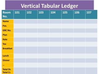 Vertical Tabular Ledger
Room
No.
101 102 103 104 105 106 107
Name
Pax.
GRC No.
Plan
Rate
Tea
Breakfast
Lunch
Dinner
…
Total Dr.
Total Cr.
 