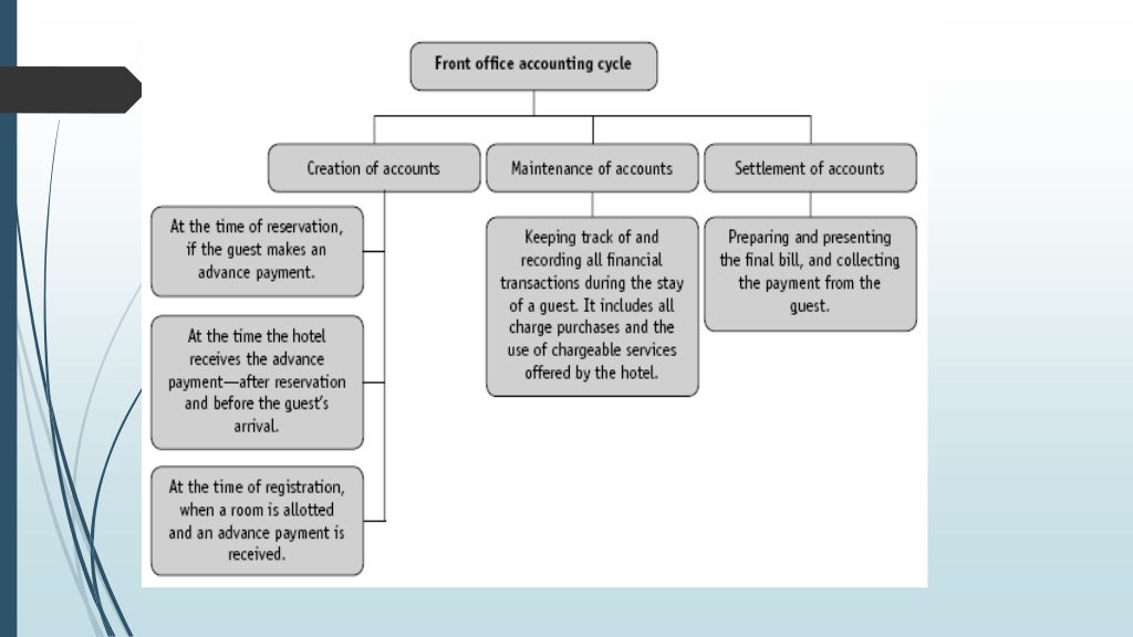 Front office accounting