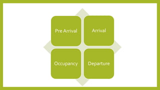 Pre Arrival Arrival
Occupancy Departure
 