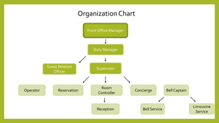 Front Office Manager
Duty Manager
Supervisor
Reception
ReservationOperator Concierge
Guest Relation
Officer
Room
Controller
Bell Captain
Bell Service
Limousine
Service
Organization Chart
 
