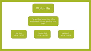 Work shifts
The workload for the front office
employees is 48-hour weekly in most
hotels.
Day shift
7 A.M. – 3 P.M
Evening shift
3 P.M. – 11 P.M
Night shift
11 P.M. – 7 A.M
 