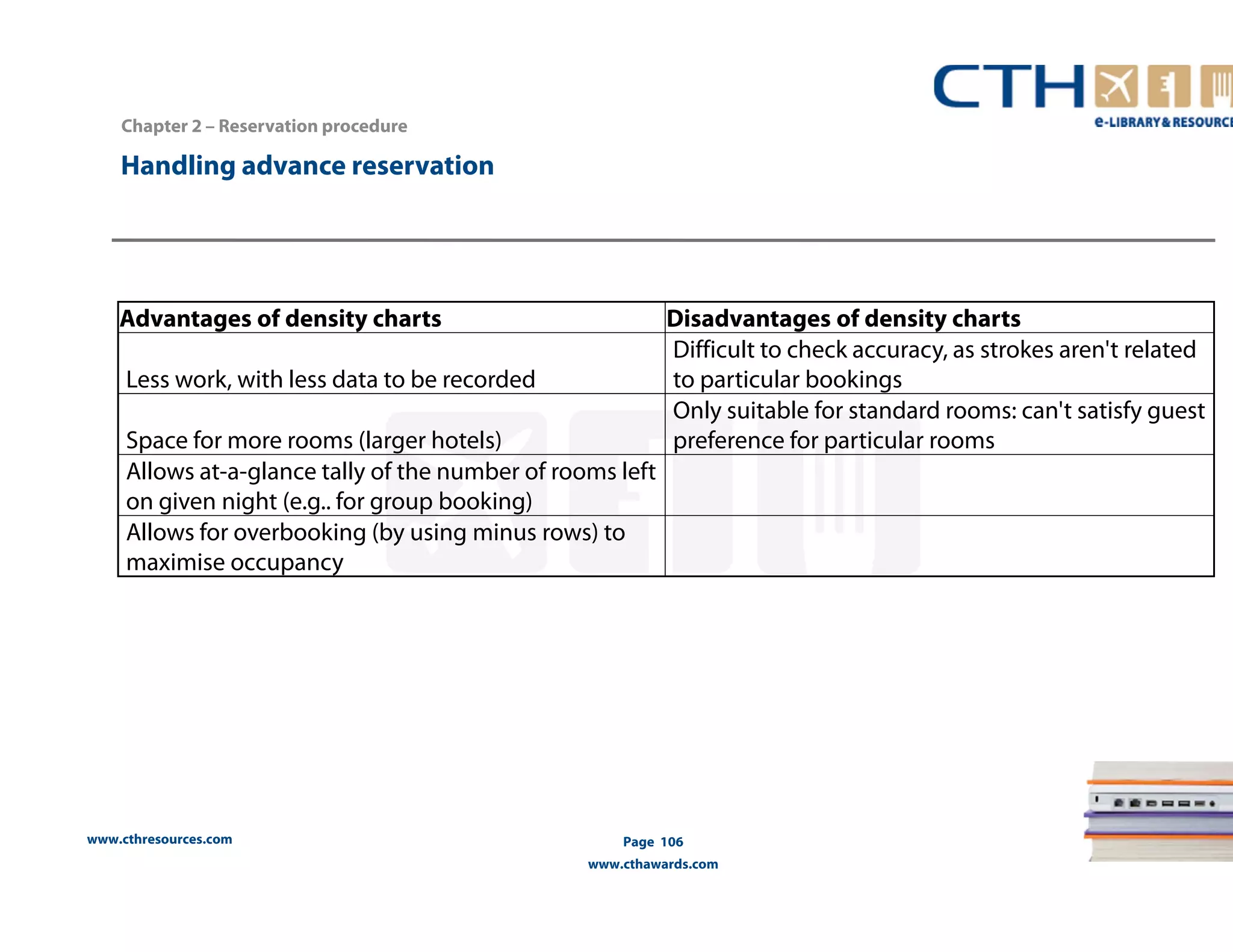 Handling advance reservation 
www.cthresources.com 
Page 106 
www.cthawards.com 
Chapter 2 – Reservation procedure 
Advantages of density charts Disadvantages of density charts 
Less work, with less data to be recorded 
Difficult to check accuracy, as strokes aren't related 
to particular bookings 
Space for more rooms (larger hotels) 
Only suitable for standard rooms: can't satisfy guest 
preference for particular rooms 
Allows at-a-glance tally of the number of rooms left 
on given night (e.g.. for group booking) 
Allows for overbooking (by using minus rows) to 
maximise occupancy 
 