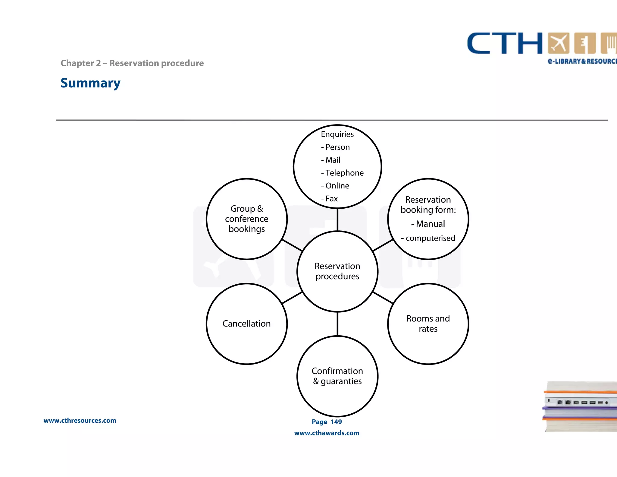 www.cthresources.com 
Enquiries 
- Person 
- Mail 
- Telephone 
- Online 
- Fax Reservation 
Page 149 
www.cthawards.com 
Chapter 2 – Reservation procedure 
Summary 
Reservation 
procedures 
booking form: 
- Manual 
- computerised 
Rooms and 
rates 
Confirmation 
& guaranties 
Group & 
conference 
bookings 
Cancellation 
 