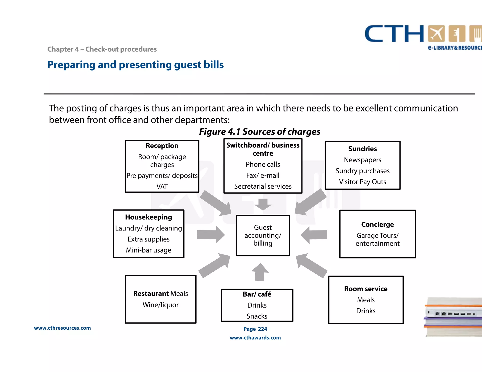 Chapter 4 – Check-out procedures 
www.cthresources.com 
Switchboard/ business 
centre 
Phone calls 
Fax/ e-mail 
Secretarial services 
Page 224 
www.cthawards.com 
Preparing and presenting guest bills 
The posting of charges is thus an important area in which there needs to be excellent communication 
between front office and other departments: 
Figure 4.1 Sources of charges 
Guest 
accounting/ 
billing 
Sundries 
Newspapers 
Sundry purchases 
Visitor Pay Outs 
Concierge 
Garage Tours/ 
entertainment 
Room service 
Meals 
Drinks 
Bar/ café 
Drinks 
Snacks 
Reception 
Room/ package 
charges 
Pre payments/ deposits 
VAT 
Housekeeping 
Laundry/ dry cleaning 
Extra supplies 
Mini-bar usage 
Restaurant Meals 
Wine/liquor 
 