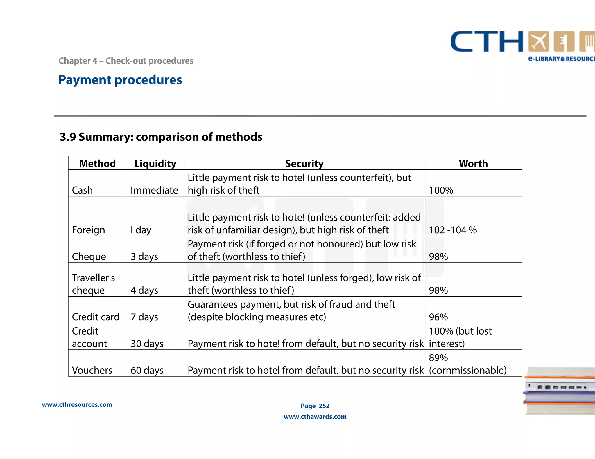 www.cthresources.com 
Page 252 
www.cthawards.com 
Payment procedures 
3.9 Summary: comparison of methods 
Method Liquidity Security Worth 
Cash Immediate 
Little payment risk to hotel (unless counterfeit), but 
high risk of theft 100% 
Foreign I day 
Little payment risk to hote! (unless counterfeit: added 
risk of unfamiliar design), but high risk of theft 102 -104 % 
Cheque 3 days 
Payment risk (if forged or not honoured) but low risk 
of theft (worthless to thief ) 98% 
Traveller's 
cheque 4 days 
Little payment risk to hotel (unless forged), low risk of 
theft (worthless to thief ) 98% 
Credit card 7 days 
Guarantees payment, but risk of fraud and theft 
(despite blocking measures etc) 96% 
Credit 
account 30 days Payment risk to hote! from default, but no security risk 
100% (but lost 
interest) 
Vouchers 60 days Payment risk to hotel from default. but no security risk 
89% 
(cornmissionable) 
Chapter 4 – Check-out procedures 
 