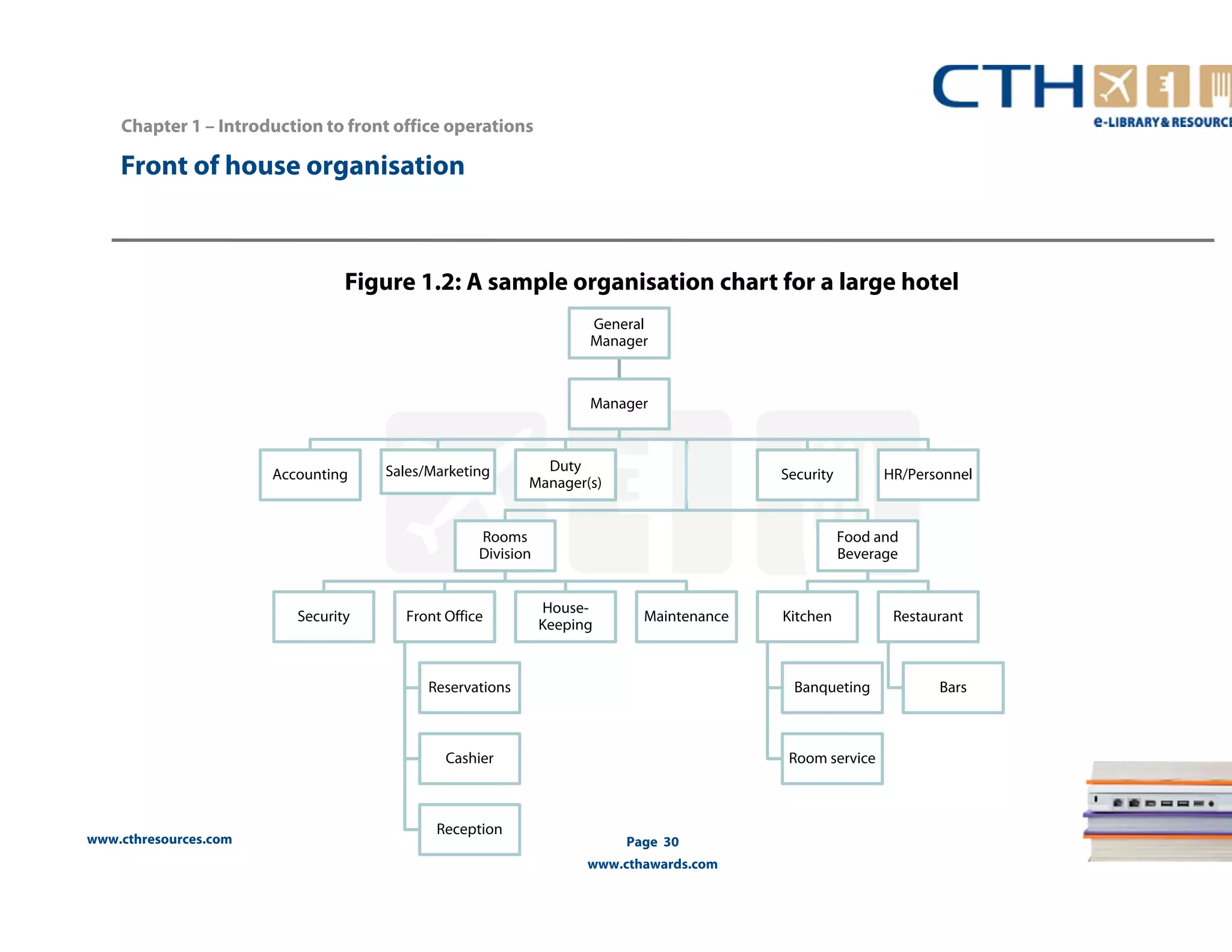 Front of house organisation 
www.cthresources.com 
Page 30 
www.cthawards.com 
Chapter 1 – Introduction to front office operations 
Figure 1.2: A sample organisation chart for a large hotel 
General 
Manager 
Manager 
Accounting Sales/Marketing Duty 
Manager(s) 
Rooms 
Division 
Security Front Office 
Reservations 
Cashier 
Reception 
House- 
Keeping Maintenance 
Security HR/Personnel 
Food and 
Beverage 
Kitchen 
Banqueting 
Room service 
Restaurant 
Bars 
 