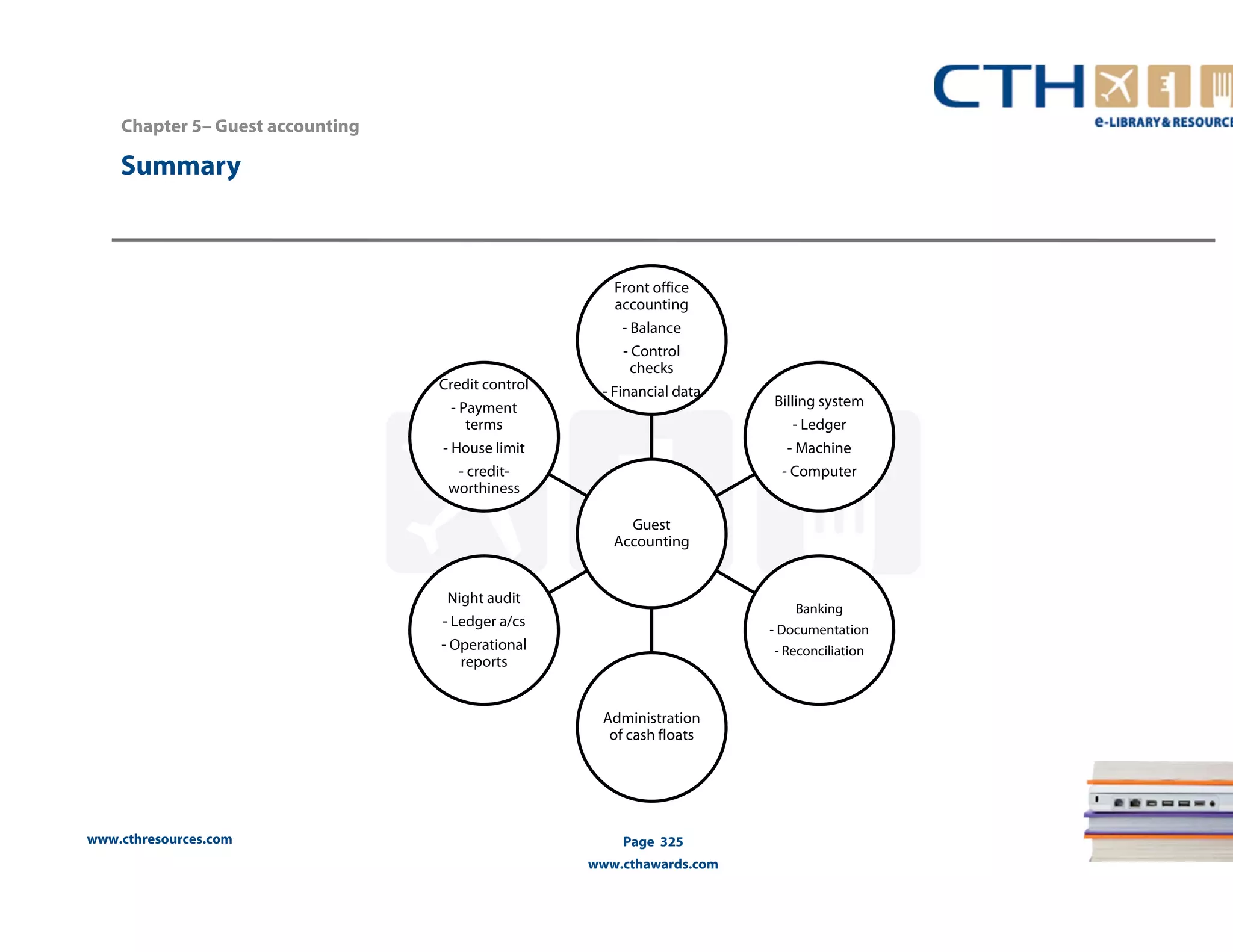 www.cthresources.com 
Front office 
accounting 
- Balance 
- Control 
checks 
- Financial data 
Page 325 
www.cthawards.com 
Summary 
Guest 
Accounting 
Billing system 
- Ledger 
- Machine 
- Computer 
Banking 
- Documentation 
- Reconciliation 
Administration 
of cash floats 
Credit control 
- Payment 
terms 
- House limit 
- credit-worthiness 
Night audit 
- Ledger a/cs 
- Operational 
reports 
Chapter 5– Guest accounting 
 