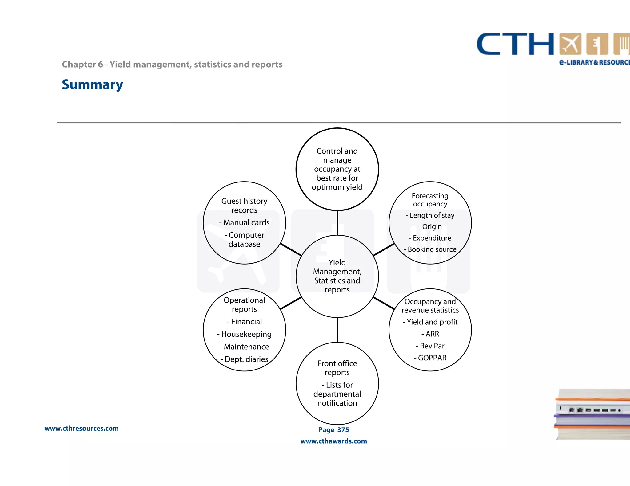 Chapter 6– Yield management, statistics and reports 
www.cthresources.com 
Control and 
manage 
occupancy at 
best rate for 
optimum yield 
Page 375 
www.cthawards.com 
Summary 
Yield 
Management, 
Statistics and 
reports 
Forecasting 
occupancy 
- Length of stay 
- Origin 
- Expenditure 
- Booking source 
Occupancy and 
revenue statistics 
- Yield and profit 
- ARR 
- Rev Par 
- GOPPAR 
Front office 
reports 
- Lists for 
departmental 
notification 
Guest history 
records 
- Manual cards 
- Computer 
database 
Operational 
reports 
- Financial 
- Housekeeping 
- Maintenance 
- Dept. diaries 
 