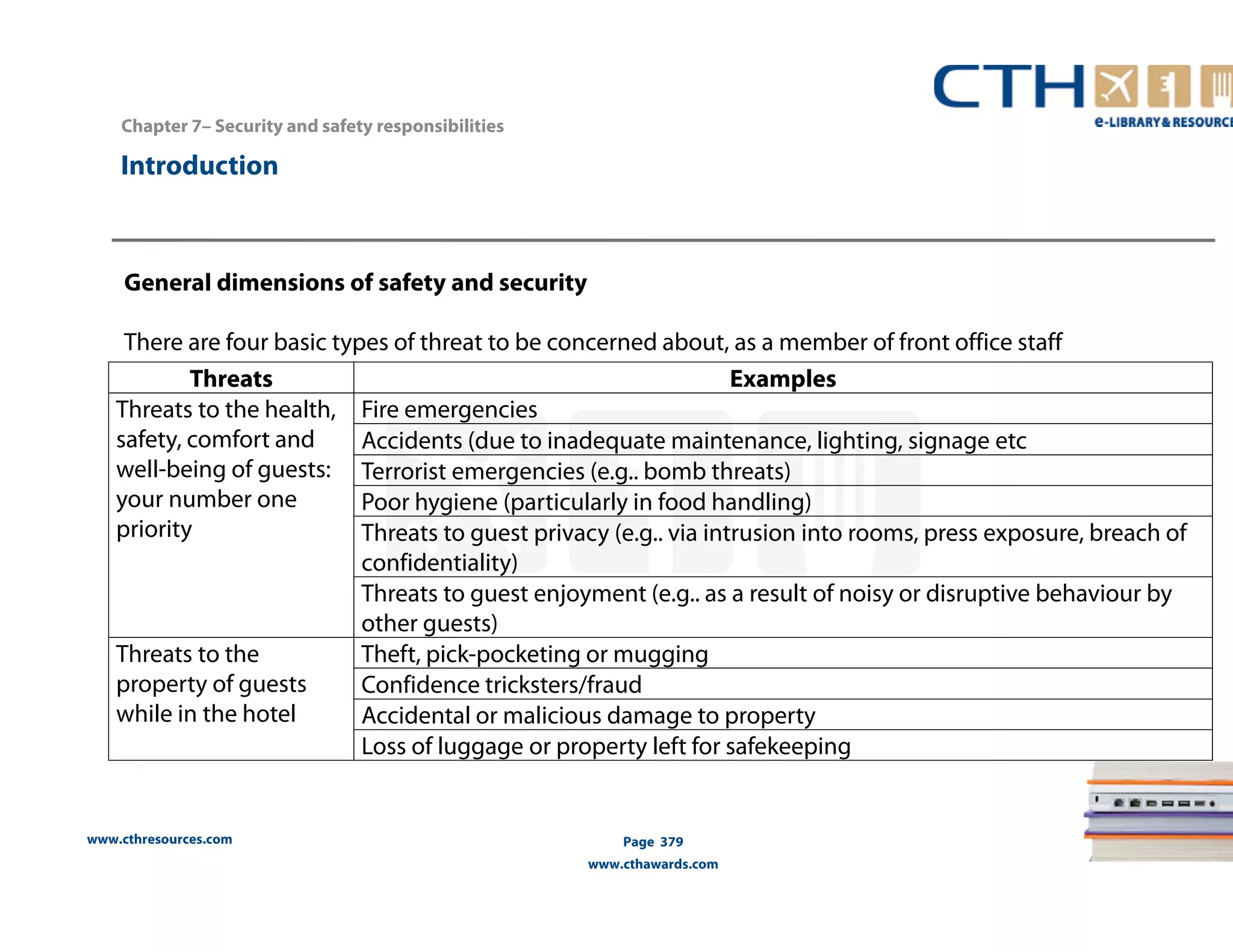 Chapter 7– Security and safety responsibilities 
www.cthresources.com 
Page 379 
www.cthawards.com 
Introduction 
General dimensions of safety and security 
There are four basic types of threat to be concerned about, as a member of front office staff 
Threats Examples 
Threats to the health, 
safety, comfort and 
well-being of guests: 
your number one 
priority 
Fire emergencies 
Accidents (due to inadequate maintenance, lighting, signage etc 
Terrorist emergencies (e.g.. bomb threats) 
Poor hygiene (particularly in food handling) 
Threats to guest privacy (e.g.. via intrusion into rooms, press exposure, breach of 
confidentiality) 
Threats to guest enjoyment (e.g.. as a result of noisy or disruptive behaviour by 
other guests) 
Threats to the 
property of guests 
while in the hotel 
Theft, pick-pocketing or mugging 
Confidence tricksters/fraud 
Accidental or malicious damage to property 
Loss of luggage or property left for safekeeping 
 