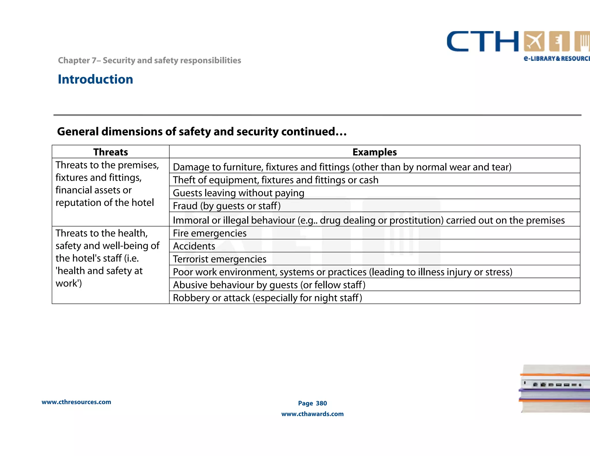 Chapter 7– Security and safety responsibilities 
General dimensions of safety and security continued… 
www.cthresources.com 
Page 380 
www.cthawards.com 
Introduction 
Threats Examples 
Threats to the premises, 
fixtures and fittings, 
financial assets or 
reputation of the hotel 
Damage to furniture, fixtures and fittings (other than by normal wear and tear) 
Theft of equipment, fixtures and fittings or cash 
Guests leaving without paying 
Fraud (by guests or staff ) 
Immoral or illegal behaviour (e.g.. drug dealing or prostitution) carried out on the premises 
Threats to the health, 
safety and well-being of 
the hotel's staff (i.e. 
'health and safety at 
work') 
Fire emergencies 
Accidents 
Terrorist emergencies 
Poor work environment, systems or practices (leading to illness injury or stress) 
Abusive behaviour by guests (or fellow staff ) 
Robbery or attack (especially for night staff ) 
 