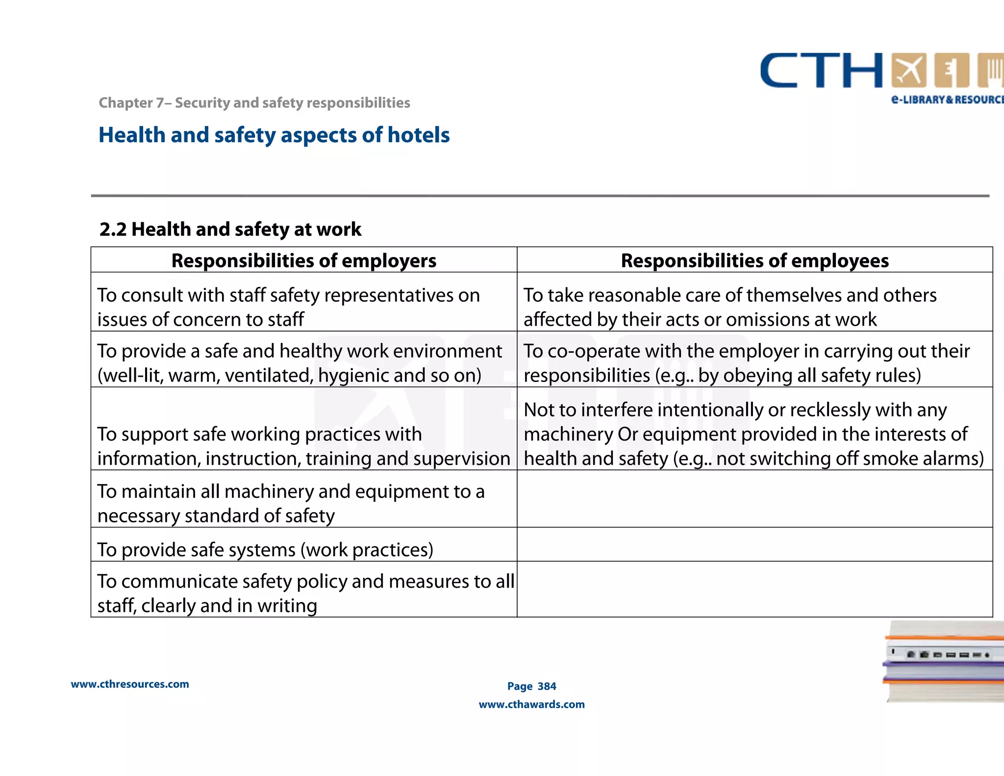 Chapter 7– Security and safety responsibilities 
www.cthresources.com 
Page 384 
www.cthawards.com 
Health and safety aspects of hotels 
2.2 Health and safety at work 
Responsibilities of employers Responsibilities of employees 
To consult with staff safety representatives on 
issues of concern to staff 
To take reasonable care of themselves and others 
affected by their acts or omissions at work 
To provide a safe and healthy work environment 
(well-lit, warm, ventilated, hygienic and so on) 
To co-operate with the employer in carrying out their 
responsibilities (e.g.. by obeying all safety rules) 
To support safe working practices with 
information, instruction, training and supervision 
Not to interfere intentionally or recklessly with any 
machinery Or equipment provided in the interests of 
health and safety (e.g.. not switching off smoke alarms) 
To maintain all machinery and equipment to a 
necessary standard of safety 
To provide safe systems (work practices) 
To communicate safety policy and measures to all 
staff, clearly and in writing 
 