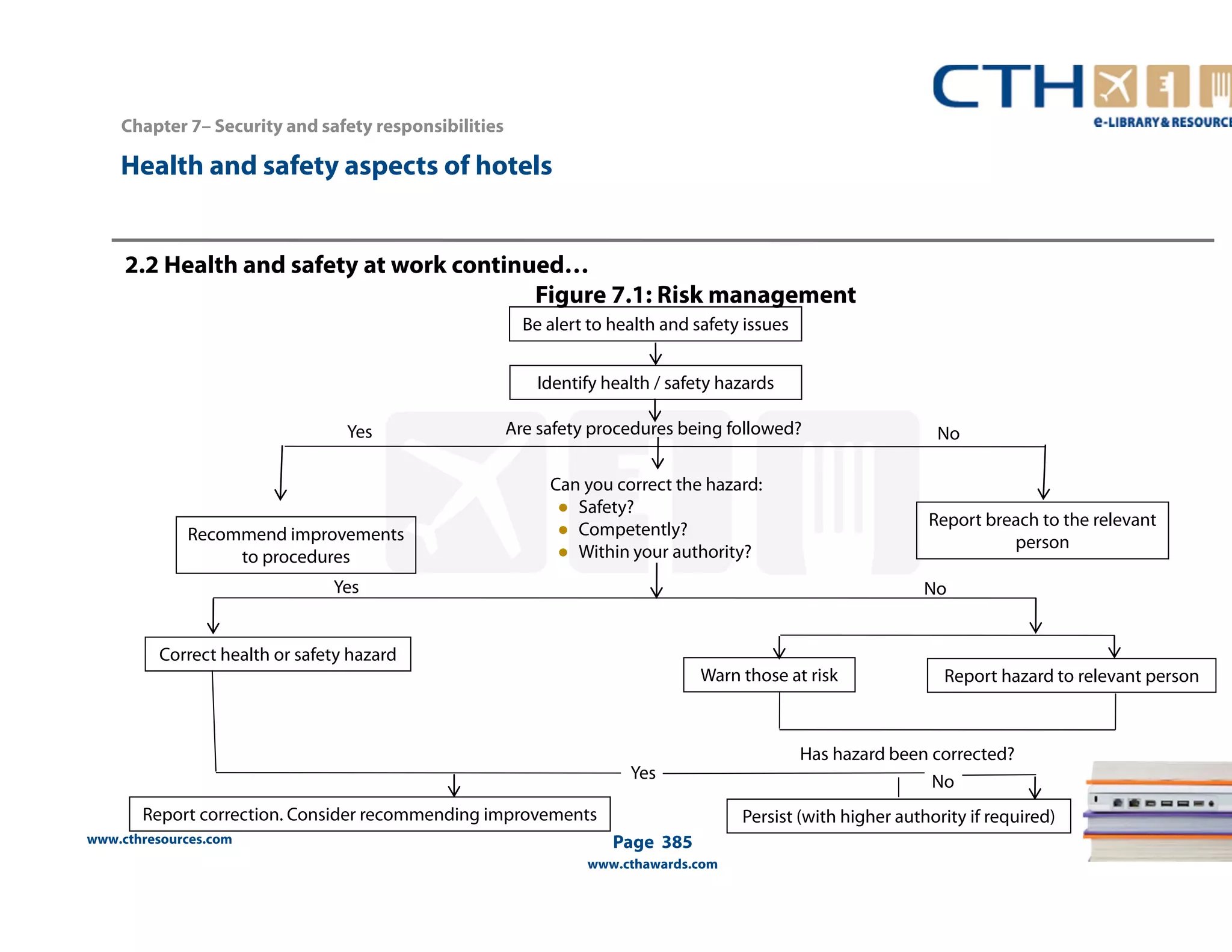 Correct health or safety hazard 
www.cthresources.com 
Be alert to health and safety issues 
Identify health / safety hazards 
Yes No 
Page 385 
Warn those at risk Report hazard to relevant person 
www.cthawards.com 
Chapter 7– Security and safety responsibilities 
2.2 Health and safety at work continued… 
Figure 7.1: Risk management 
Recommend improvements 
to procedures 
Are safety procedures being followed? 
Can you correct the hazard: 
● Safety? 
● Competently? 
● Within your authority? 
Yes No 
Yes 
Report breach to the relevant 
person 
Report correction. Consider recommending improvements 
Has hazard been corrected? 
No 
Persist (with higher authority if required) 
Health and safety aspects of hotels 
 