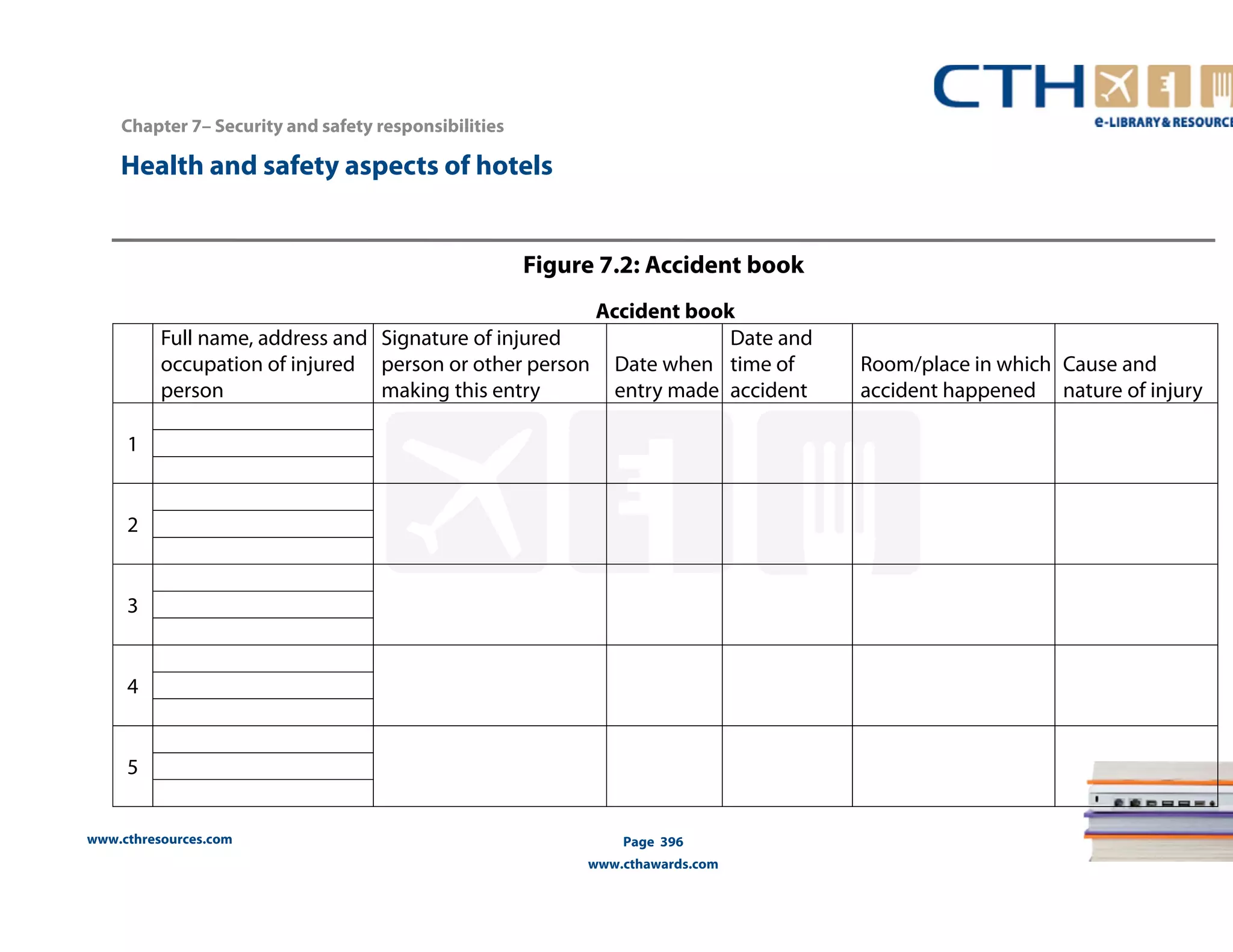 Chapter 7– Security and safety responsibilities 
www.cthresources.com 
Page 396 
www.cthawards.com 
Health and safety aspects of hotels 
Figure 7.2: Accident book 
Accident book 
Full name, address and 
occupation of injured 
person 
Signature of injured 
person or other person 
making this entry 
Date when 
entry made 
Date and 
time of 
accident 
Room/place in which 
accident happened 
Cause and 
nature of injury 
1 
2 
3 
4 
5 
 
