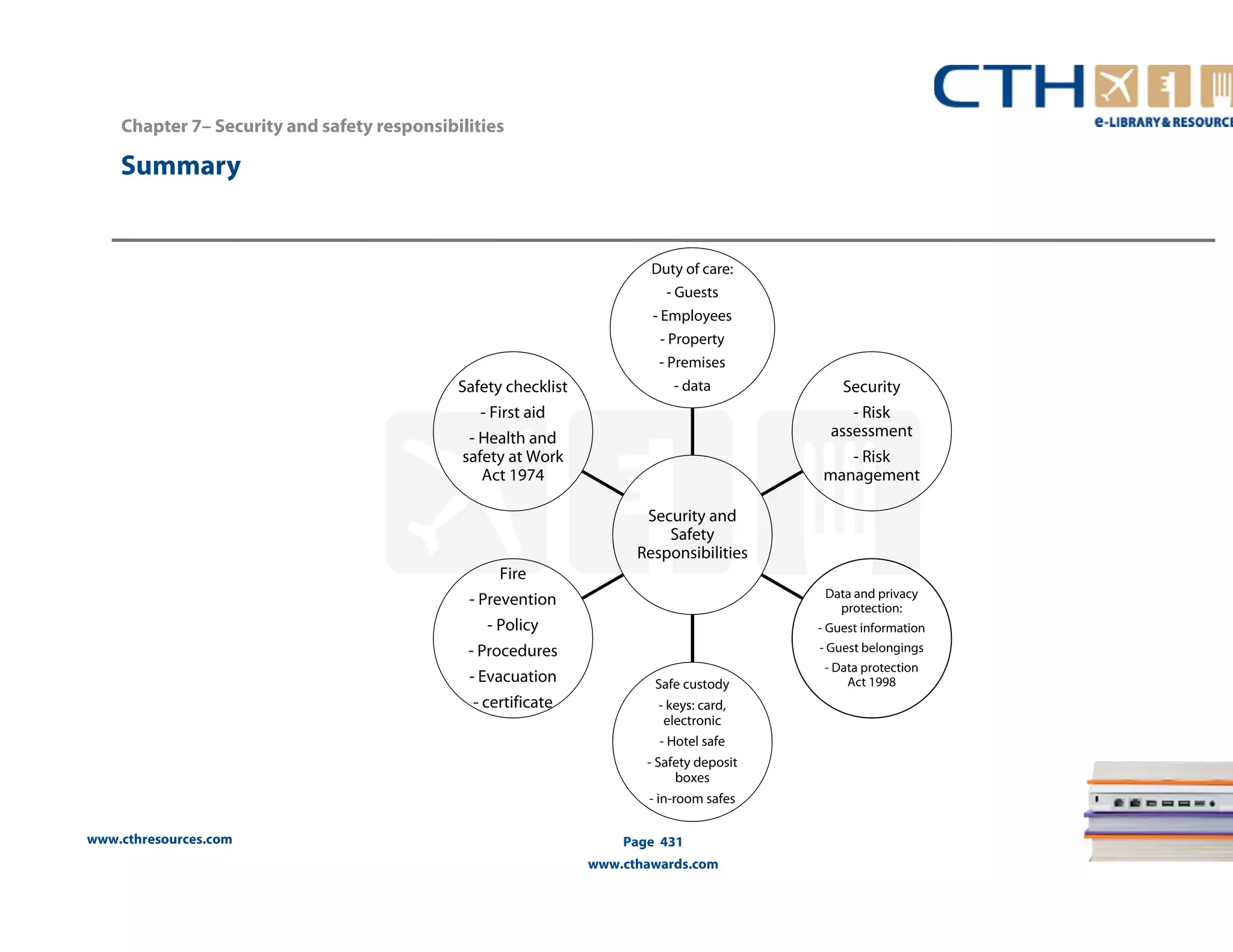 Chapter 7– Security and safety responsibilities 
www.cthresources.com 
Duty of care: 
- Guests 
- Employees 
- Property 
- Premises 
- data Security 
Page 431 
www.cthawards.com 
Summary 
Security and 
Safety 
Responsibilities 
- Risk 
assessment 
- Risk 
management 
Data and privacy 
protection: 
- Guest information 
- Guest belongings 
- Data protection 
Safe custody Act 1998 
- keys: card, 
electronic 
- Hotel safe 
- Safety deposit 
boxes 
- in-room safes 
Safety checklist 
- First aid 
- Health and 
safety at Work 
Act 1974 
Fire 
- Prevention 
- Policy 
- Procedures 
- Evacuation 
- certificate 
 