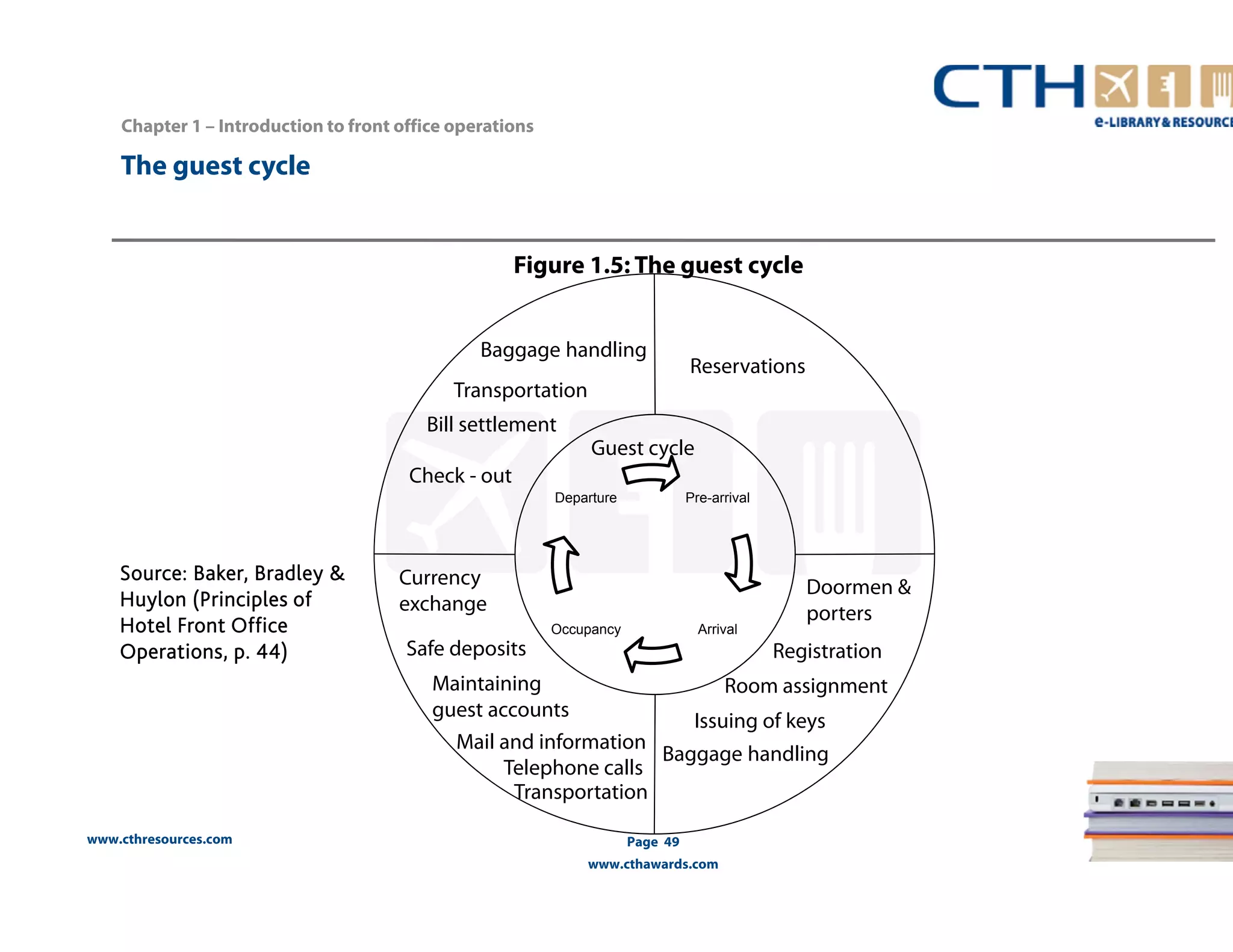 www.cthresources.com 
Guest cycle 
Page 49 
Departure 
www.cthawards.com 
Chapter 1 – Introduction to front office operations 
The guest cycle 
Pre-arrival 
Occupancy Arrival 
Source: Baker, Bradley & 
Huylon (Principles of 
Hotel Front Office 
Operations, p. 44) 
Figure 1.5: The guest cycle 
Reservations 
Doormen & 
porters 
Registration 
Room assignment 
Issuing of keys 
Baggage handling 
Baggage handling 
Transportation 
Bill settlement 
Check - out 
Currency 
exchange 
Safe deposits 
Maintaining 
guest accounts 
Mail and information 
Telephone calls 
Transportation 
 