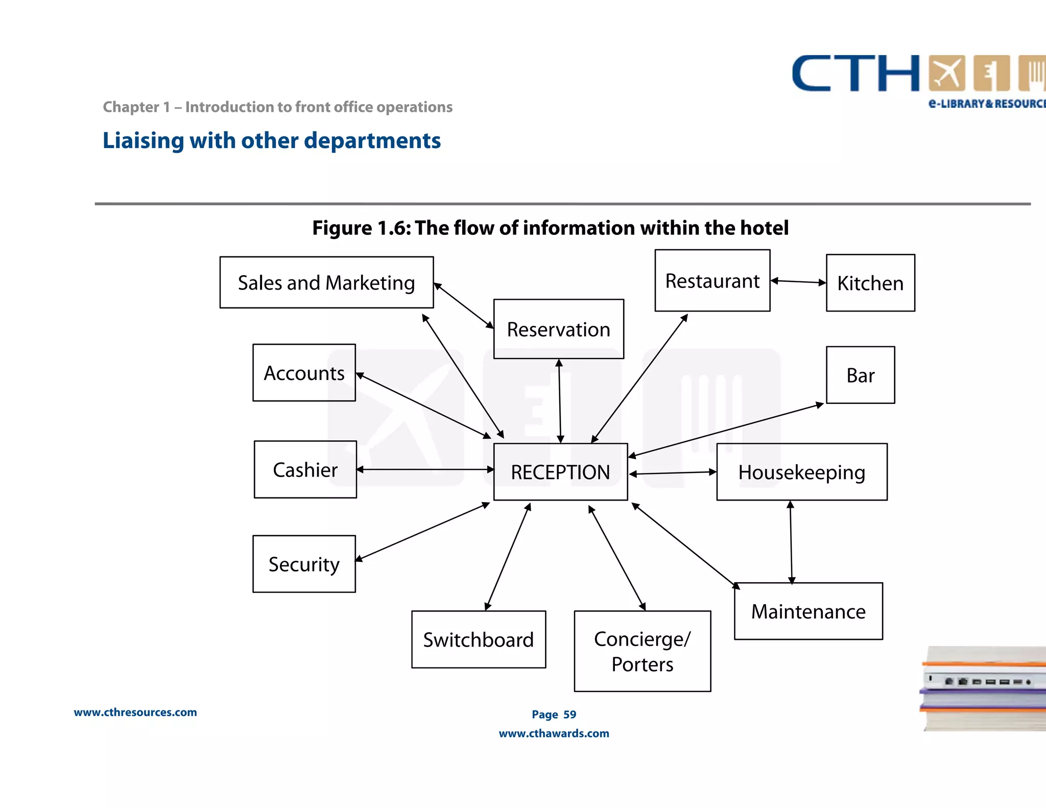 www.cthresources.com 
Sales and Marketing Restaurant 
Reservation 
Kitchen 
RECEPTION Housekeeping 
Page 59 
www.cthawards.com 
Accounts 
Cashier 
Security 
Switchboard 
Maintenance 
Concierge/ 
Porters 
Bar 
Chapter 1 – Introduction to front office operations 
Liaising with other departments 
Figure 1.6: The flow of information within the hotel 
 