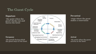 The Guest Cycle
Pre-arrival
-stage where the guest
makes a reservation
Arrival
-the point when the guest
arrives at the hotel
Departure
-the point when the
guest checks out and
leaves the hotel
Occupancy
-the period during which
the guest stays in the hotel
 