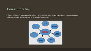 Communication
• Front office is the center of guest transactions in a hotel. It acts as the center for
collection and distribution of guest information.
 