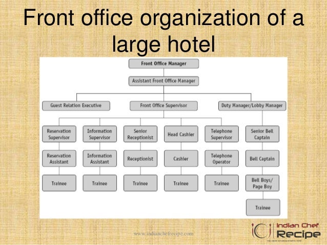 Organizational Chart Of A Hotel And Their Duties And Responsibilities