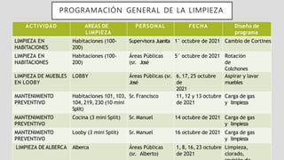 PROGRAMACIÓN GENERAL DE LA LIMPIEZA
ACTIVIDAD AREAS DE
LIMPIEZA
PERSONAL FECHA Diseño de
programa
LIMPIEZA EN
HABITACIONES
Habitaciones (100-
200)
Supervisora Juanita 1° octubre de 2021 Cambio de Cortines
LIMPIEZA EN
HABITACIONES
Habitaciones (100-
200)
Áreas Públicas
(sr. José
5° octubre de 2021 Rotación
de
Colchones
LIMPIEZA DE MUEBLES
EN LOOBY
LOBBY Áreas Públicas (sr.
José
6, 17, 25 octubre
de
2021
Aspirar y lavar
muebles
MANTENIMIENTO
PREVENTIVO
Habitaciones 101, 103,
104, 219, 230 (10 mini
Split)
Sr. Francisco 11, 12 y 13 octubre
de 2021
Carga de gas
y limpieza
MANTENIMIENTO
PREVENTIVO
Cocina (3 mini Split) Sr. Manuel 14 octubre de 2021 Carga de gas
y limpieza
MANTENIMIENTO
PREVENTIVO
Looby (3 mini Split) Sr. Manuel 16 octubre de 2021 Carga de gas
y limpieza
LIMPIEZA DE ALBERCA Alberca Áreas Públicas
(sr. Alberto)
1, 8, 16, 23 octubre
de 2021
Limpieza,
clorado,
 