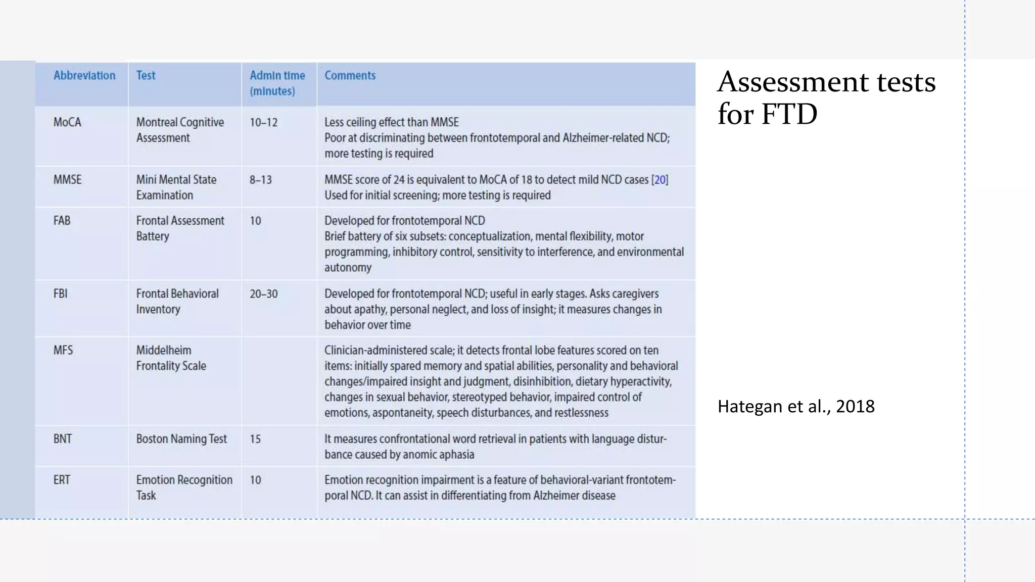 Assessment tests
for FTD
Hategan et al., 2018
 