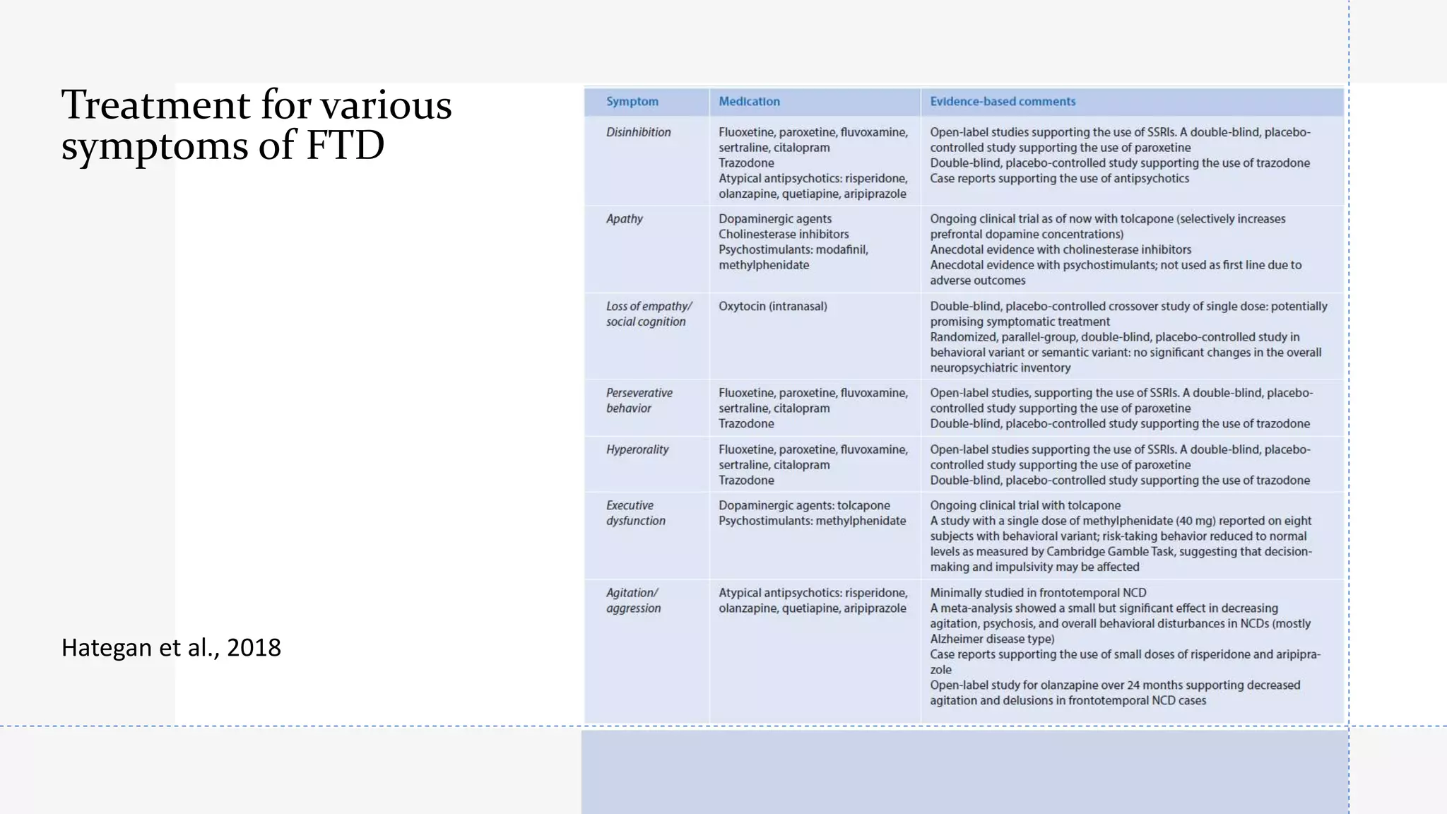 Treatment for various
symptoms of FTD
Hategan et al., 2018
 
