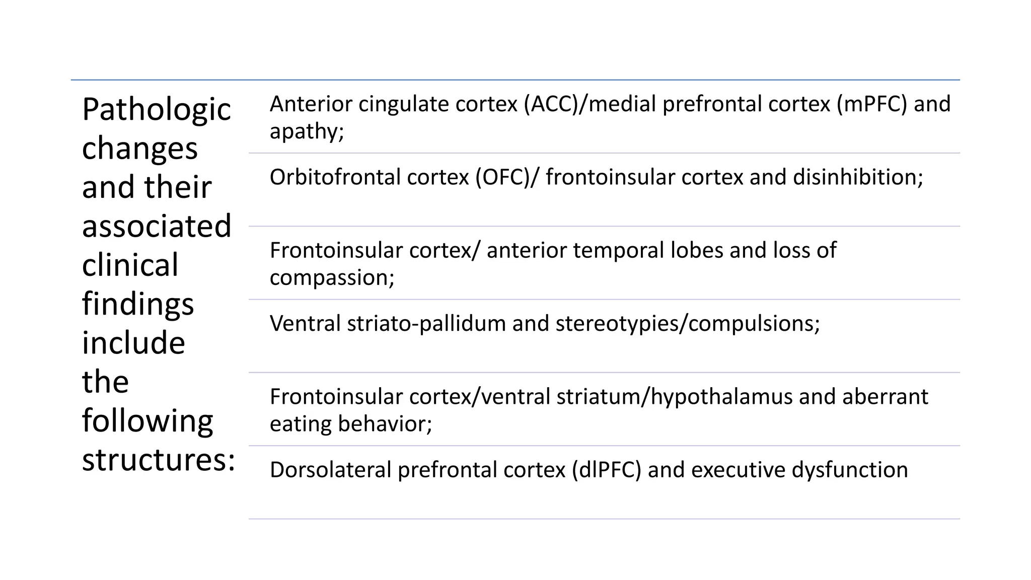 Pathologic
changes
and their
associated
clinical
findings
include
the
following
structures:
Anterior cingulate cortex (ACC)/medial prefrontal cortex (mPFC) and
apathy;
Orbitofrontal cortex (OFC)/ frontoinsular cortex and disinhibition;
Frontoinsular cortex/ anterior temporal lobes and loss of
compassion;
Ventral striato-pallidum and stereotypies/compulsions;
Frontoinsular cortex/ventral striatum/hypothalamus and aberrant
eating behavior;
Dorsolateral prefrontal cortex (dlPFC) and executive dysfunction
 