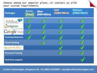 Choose among our popular plans, or contact us with
your custom requirements
Packages
Bronze
(Free)
Silver
(5000 INR/m)
Gold
(10000 INR/m)
Platinum
(20000 INR/m)
Training Materials
Cloud Hosting
Personal Training
Technical support
Conflux Technologies, Bangaluru-40, +91 (080) 23503009 : sales@confluxtechnologies.com
 