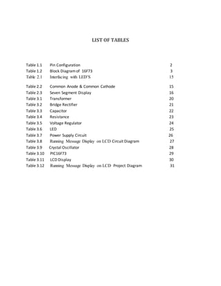 LIST OF TABLES 
Table 1.1 Pin Configuration 2 
Table 1.2 Block Diagram of 16F73 3 
Table 2.1 Interfacing with LED’S 15 
Table 2.2 Common Anode & Common Cathode 15 
Table 2.3 Seven Segment Display 16 
Table 3.1 Transformer 20 
Table 3.2 Bridge Rectifier 21 
Table 3.3 Capacitor 22 
Table 3.4 Resistance 23 
Table 3.5 Voltage Regulator 24 
Table 3.6 LED 25 
Table 3.7 Power Supply Circuit 26 
Table 3.8 Running Message Display on LCD Circuit Diagram 27 
Table 3.9 Crystal Oscillator 28 
Table 3.10 PIC16F73 29 
Table 3.11 LCD Display 30 
Table 3.12 Running Message Display on LCD Project Diagram 31 
