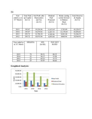 TCS
Year
ended as at
31st March
Total Paid
up Capital
(In Cr)
Net Profit after
Depreciation
and Tax
(In Cr)
Dividend
Paid/
Proposed
(In Cr)
Retain earning
carried forward
to Balance
Sheet
(In Cr)
Total Reserves
& Surplus
(In Cr)
2015 195.87 19,256.96 15,473.87 3,783.09 45,220.57
2014 195.87 18,474.92 6,267.33 12,178.83 43,856.01
2013 295.72 12,786.34 4,305.88 8,461.46 32,266.53
2012 295.72 10,975.98 4,893.04 6060.94 24,560.91
Graphical Analysis:
Year ended as
at 31st March
DPS(D/N) EPS
(In RS)
PAY OUT
RATIO
2015 79 98.31 80.35
2014 32 94.17 33.98
2013 22 65.23 33.72
2012 25 55.97 44.66
0.00
10,000.00
20,000.00
30,000.00
40,000.00
50,000.00
2015 2014 2013 2012
incrore
Years
Net Profit
Dividend Paid
Reserves & Surplus
 