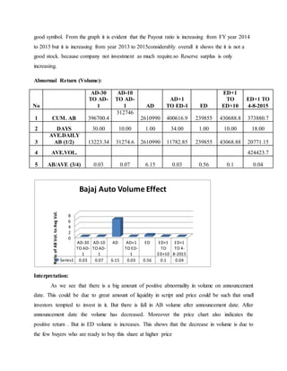 good symbol. From the graph it is evident that the Payout ratio is increasing from FY year 2014
to 2015 but it is increasing from year 2013 to 2015considerably overall it shows the it is not a
good stock. because company not investment as much require.so Reserve surplus is only
increasing.
Abnormal Return (Volume):
No
AD-30
TO AD-
1
AD-10
TO AD-
1 AD
AD+1
TO ED-1 ED
ED+1
TO
ED+10
ED+1 TO
4-8-2015
1 CUM. AB 396700.4
312746
2610990 400616.9 239855 430688.8 373880.7
2 DAYS 30.00 10.00 1.00 34.00 1.00 10.00 18.00
3
AVE.DAILY
AB (1/2) 13223.34 31274.6 2610990 11782.85 239855 43068.88 20771.15
4 AVE.VOL. 424423.7
5 AB/AVE (3/4) 0.03 0.07 6.15 0.03 0.56 0.1 0.04
Interpretation:
As we see that there is a big amount of positive abnormality in volume on announcement
date. This could be due to great amount of liquidity in script and price could be such that small
investors tempted to invest in it. But there is fall in AB volume after announcement date. After
announcement date the volume has decreased. Moreover the price chart also indicates the
positive return . But in ED volume is increases. This shows that the decrease in volume is due to
the few buyers who are ready to buy this share at higher price
0
2
4
6
8
AD-30
TO AD-
1
AD-10
TO AD-
1
AD AD+1
TO ED-
1
ED ED+1
TO
ED+10
ED+1
TO 4-
8-2015
Series1 0.03 0.07 6.15 0.03 0.56 0.1 0.04
RatioofABVol.toAvgVol.
Bajaj Auto Volume Effect
 