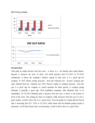 EPS VS Pay out Ratio
Interpretation:
Total paid up capital increase from last years . it shows it is not depend upon equity finance.
Because it increases the issue of share. Net profit increases from FY-2012 to FY-2015
continuously. It shows the company’s business expand in each year. it is a good sign for
company. In 2015 Retain earning decreases from last Financial year because company give
more dividend than last Financial year 2014. Reserve surplus of company increases from last
year it is good sign for company to current operation for future growth. A company paying
dividends is generally a good sign. Well established companies offer dividends back to its
shareholders. In FY-2015 Dividend paid is increases from last year. it shows to the investor to
invest in this stock. The earning per share of company is little decreases from last year it is not a
good symbol. overall it shows the it is a good stock. From the graph it is evident that the Payout
ratio is increasing from FY- 2014 to FY-2015 which means that the dividend paying security is
increasing. In 2014 the Payout ratio was decreasing. overall it shows that it is a good stock.
0
10
20
30
40
2015 2014 2013 2012
Years
EPS
PAY OUT RATIO
0
10
20
30
40
2015 2014 2013 2012
PAY OUT RATIO
PAY OUT RATIO
 