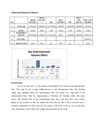 Abnormal Return (Volume):
No
AD-30
TO AD-1
AD-10
TO AD-
1 AD
AD+1
TO ED-1 ED
ED+1
TO
ED+10
ED+1 TO
4-8-2015
1 CUM. AB 3065420 5300220 11,374,300 2308497 1,249,000 2585690 2310339
2 DAYS 30.00 10.00 1.00 53.00 1.00 10.00 18.00
3
AVE.DAILY
AB (1/2) 102180.66 5,300,22 11,374,300 67897 1,249,000 2585690 128352.16
4 AVE.VOL. 2584570
5 AB/AVE (3/4) 0.04 0.20 4.4 0.03 0.5 1 0.05
Interpretation
We can see that there is a big amount of abnormality in the volume on the Announcement
Date. This could be due to huge selling pressure on the Announcement Date. The Absolute
volume rises gradually before the Announcement Date and reaches on a high peak on the
Announcement Date. After the Announcement of Dividend, the Absolute volume falls down
slowly. This indicates that on the Announcement Date, there must have been some adverse
impact on the investors so that the volume had been shot up. But in ED it increased also it
increased continuously but after some day the volume is fall down. In all, we can see that there
exists abnormality in the volume due to high return generated by the script.
0
1
2
3
4
5
AD-30
TO
AD-1
AD-10
TO
AD-1
AD AD+1
TO ED-
1
ED ED+1
TO
ED+10
ED+1
TO 4-
8-
2015
Series1 0.04 0.2 4.4 0.03 0.5 1 0.05
RatioofABVol.toAvgVol.
Zee Entertainment
Volume Effect
 