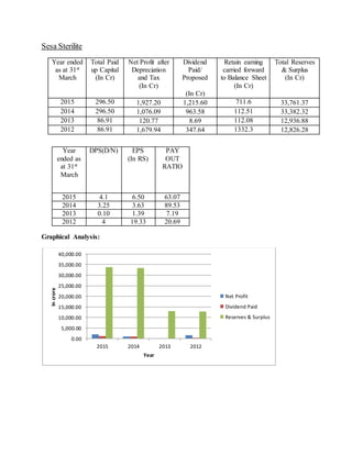 Sesa Sterilite
Year ended
as at 31st
March
Total Paid
up Capital
(In Cr)
Net Profit after
Depreciation
and Tax
(In Cr)
Dividend
Paid/
Proposed
(In Cr)
Retain earning
carried forward
to Balance Sheet
(In Cr)
Total Reserves
& Surplus
(In Cr)
2015 296.50 1,927.20 1,215.60 711.6 33,761.37
2014 296.50 1,076.09 963.58 112.51 33,382.32
2013 86.91 120.77 8.69 112.08 12,936.88
2012 86.91 1,679.94 347.64 1332.3 12,826.28
Graphical Analysis:
0.00
5,000.00
10,000.00
15,000.00
20,000.00
25,000.00
30,000.00
35,000.00
40,000.00
2015 2014 2013 2012
Incrore
Year
Net Profit
Dividend Paid
Reserves & Surplus
Year
ended as
at 31st
March
DPS(D/N) EPS
(In RS)
PAY
OUT
RATIO
2015 4.1 6.50 63.07
2014 3.25 3.63 89.53
2013 0.10 1.39 7.19
2012 4 19.33 20.69
 