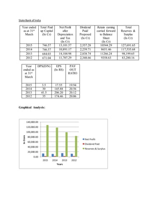 State Bank of India
Year ended
as at 31st
March
Total Paid
up Capital
(In Cr)
Net Profit
after
Depreciation
and Tax
(In Cr)
Dividend
Paid/
Proposed
(In Cr)
Retain earning
carried forward
to Balance
Sheet
(In Cr)
Total
Reserves &
Surplus
(In Cr)
2015 746.57 13,101.57 2,557.28 10544.29 127,691.65
2014 746.57 10,891.17 2,239.71 8651.46 117,535.68
2013 684.03 14,104.98 2,838.74 11266.24 98,199.65
2012 671.04 11,707.29 2,348.66 9358.63 83,280.16
Graphical Analysis:
0.00
20,000.00
40,000.00
60,000.00
80,000.00
100,000.00
120,000.00
140,000.00
2015 2014 2013 2012
InCrore
Years
Net Profit
Dividend Paid
Reserves & Surplus
Year
ended as
at 31st
March
DPS(D/N) EPS
(In RS)
PAY
OUT
RATIO
2015 3.5 17.55 19.94
2014 30 145.88 20.56
2013 41.5 206.20 20.12
2012 35 174.46 20.06
 