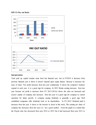 EPS VS Pay out Ratio
Interpretation:
Total paid up capital remains same from last financial year .but in FY2014 it increases from
previous financial year it shows it doesn’t depend upon equity finance. Because it increases the
issue of share. Net profit increases from last year continuously. It shows the company’s business
expand in each year. it is a good sign for company. In 2015 Retain earning increases from last
year because net profit is increases from FY 2013-2014.it shows the sales are increased and
reserve surplus of company also increases from last year it is good sign for company to current
operation for future growth. A company paying dividends is generally a good sign. Well
established companies offer dividends back to its shareholders. In FY-2015 Dividend paid is
increases from last year. it shows to the investor to invest in this stock. The earning per share of
company has decreases from last year it is not a good symbol. . From the graph it is evident that
the Payout ratio has decreased from year 2014 to 2015 but it had increased from year 2013 to
0
50
100
150
200
250
2015 2014 2013 2012
Years
EPS
PAY OUT RATIO
19.6
19.8
20
20.2
20.4
20.6
20.8
2015 2014 2013 2012
PAY OUT RATIO
PAY OUT RATIO
 