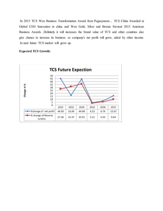 In 2015 TCS Won Business Transformation Award from Pegasystems , TCS China Awarded at
Global CEO Innovation in china and Won Gold, Silver and Bronze Stevieat 2015 American
Business Awards .Definitely it will increases the brand value of TCS and other countries also
give chance to increase its business. so company's net profit will grow, aided by other income.
In near future TCS market will grow up.
Expected TCS Growth:
2012 2013 2014 2015 2016 2017
%change of net profit 44.99 16.49 44.48 4.23 6.74 15.67
% change of Reserve
surplus
27.36 31.37 35.91 3.11 5.43 9.64
0
5
10
15
20
25
30
35
40
45
50
Changein%
TCS Future Expection
 