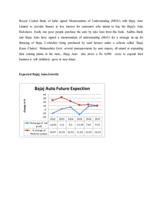 Recent Central Bank of India signed Memorandum of Understanding (MOU) with Bajaj Auto
Limited to provide finance in less interest for customers who intend to buy the Bajaj's Auto
Rickshaws .Easily one poor people purchase the auto by take loan from this bank. Andhra Bank
and Bajaj Auto have signed a memorandum of understanding (MoU) for a strategic tie-up for
financing of Bajaj 2-wheelers being purchased by rural farmers under a scheme called `Bajaj
Kisan Chakra'. Maharashtra Govt. several announcements by auto majors, all aimed at expanding
their existing plants in the state., Bajaj Auto also invest a Rs 4,000 crore to expand their
business.it will definitely grow in near future.
Expected Bajaj Auto.Growth:
2012 2013 2014 2015 2016 2017
%change of net
profit
-10.05 1.31 6.5 -13.24 7.67 9.75
% change of
Reserve surplus
24.47 32.35 22.41 11.63 13.45 10.23
-20
-10
0
10
20
30
40
Changein%
Bajaj Auto Future Expection
 