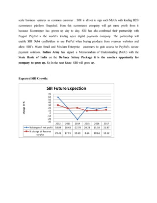 scale business ventures as common customer . SBI is all set to sign such MoUs with leading B2B
ecommerce platform Snapdeal. from this ecommerce company will get more profit from it
because Ecommerce has grown up day to day. SBI has also confirmed their partnership with
Paypal. PayPal is the world’s leading open digital payments company. The partnership will
enable SBI Debit cardholders to use PayPal when buying products from overseas websites and
allow SBI’s Micro Small and Medium Enterprise customers to gain access to PayPal’s secure
payment solutions. Indian Army has signed a Memorandum of Understanding (MoU) with the
State Bank of India on the Defence Salary Package it is the another opportunity for
company to grow up. So In the near future SBI will grow up.
Expected SBI Growth:
2012 2013 2014 2015 2016 2017
%change of net profit 58.84 20.48 -22.78 20.29 15.38 21.87
% change of Reserve
surplus
29.41 17.91 19.69 8.64 10.64 12.12
-30
-20
-10
0
10
20
30
40
50
60
70
changein%
SBI Future Expection
 