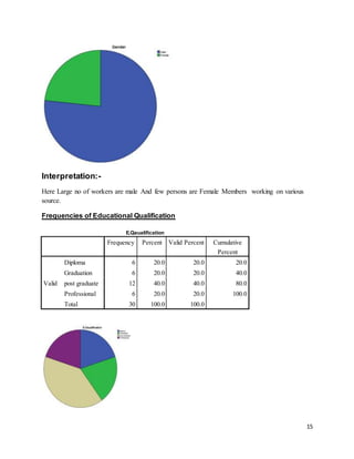 15
Interpretation:-
Here Large no of workers are male And few persons are Female Members working on various
source.
Frequencies of Educational Qualification
E.Qaualification
Frequency Percent Valid Percent Cumulative
Percent
Valid
Diploma 6 20.0 20.0 20.0
Graduation 6 20.0 20.0 40.0
post graduate 12 40.0 40.0 80.0
Professional 6 20.0 20.0 100.0
Total 30 100.0 100.0
 