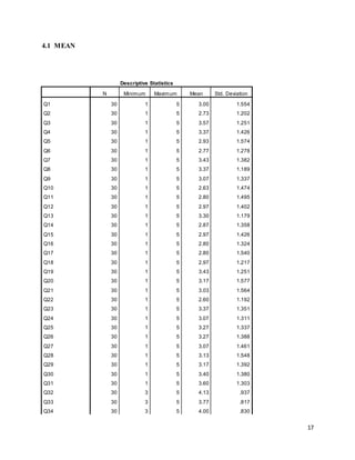 17
4.1 MEAN
Descriptive Statistics
N Minimum Maximum Mean Std. Deviation
Q1 30 1 5 3.00 1.554
Q2 30 1 5 2.73 1.202
Q3 30 1 5 3.57 1.251
Q4 30 1 5 3.37 1.426
Q5 30 1 5 2.93 1.574
Q6 30 1 5 2.77 1.278
Q7 30 1 5 3.43 1.382
Q8 30 1 5 3.37 1.189
Q9 30 1 5 3.07 1.337
Q10 30 1 5 2.63 1.474
Q11 30 1 5 2.80 1.495
Q12 30 1 5 2.97 1.402
Q13 30 1 5 3.30 1.179
Q14 30 1 5 2.87 1.358
Q15 30 1 5 2.97 1.426
Q16 30 1 5 2.80 1.324
Q17 30 1 5 2.80 1.540
Q18 30 1 5 2.97 1.217
Q19 30 1 5 3.43 1.251
Q20 30 1 5 3.17 1.577
Q21 30 1 5 3.03 1.564
Q22 30 1 5 2.60 1.192
Q23 30 1 5 3.37 1.351
Q24 30 1 5 3.07 1.311
Q25 30 1 5 3.27 1.337
Q26 30 1 5 3.27 1.388
Q27 30 1 5 3.07 1.461
Q28 30 1 5 3.13 1.548
Q29 30 1 5 3.17 1.392
Q30 30 1 5 3.40 1.380
Q31 30 1 5 3.60 1.303
Q32 30 3 5 4.13 .937
Q33 30 3 5 3.77 .817
Q34 30 3 5 4.00 .830
 