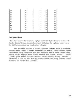 18
Q35 30 3 5 4.17 .791
Q36 30 3 5 4.27 .828
Q37 30 3 5 3.77 .935
Q38 30 3 5 4.00 .871
Q39 30 3 5 3.87 .819
Q40 30 3 5 3.83 .913
Q41 30 3 5 4.00 .983
Q42 30 3 5 4.07 .944
Q43 30 3 5 3.90 .923
Q44 30 3 5 3.80 .847
Interpretation:-
Those Mean has come 3 or more than 3 employee are Want to by that Non compensation and
benefits. Some of the mean has come below than 3 that Indicate that employees are not want to
By that Non compensation and benefits given of hospital.
They are satisfied on Nature of the work ,Job status, Equipment provide by organization,
personal policies, superior’s guidance, Relationship with Superior, Training Program, Lighting
and ventilation, safety arrangement, Work place atmosphere, First aid Facility, Medical Facility,
Housing Facility, Employee benefit scheme, Provident Fund Scheme, Insurance Scheme
,Gratuity system, Children Education allowance, uniform allowance, Washing allowance ,
Maintenance of Toilet and urinal, Scale pay, Function of trade union, Safety committee, canteen
Committee and provident Fund Committee.
 