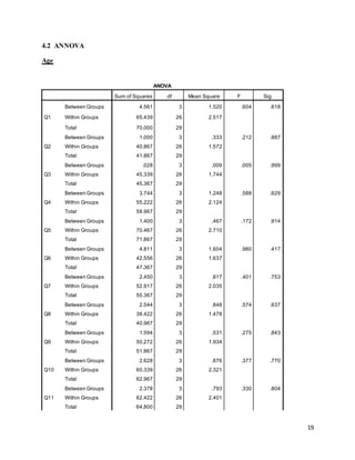 19
4.2 ANNOVA
Age
ANOVA
Sum of Squares df Mean Square F Sig.
Q1
Between Groups 4.561 3 1.520 .604 .618
Within Groups 65.439 26 2.517
Total 70.000 29
Q2
Between Groups 1.000 3 .333 .212 .887
Within Groups 40.867 26 1.572
Total 41.867 29
Q3
Between Groups .028 3 .009 .005 .999
Within Groups 45.339 26 1.744
Total 45.367 29
Q4
Between Groups 3.744 3 1.248 .588 .629
Within Groups 55.222 26 2.124
Total 58.967 29
Q5
Between Groups 1.400 3 .467 .172 .914
Within Groups 70.467 26 2.710
Total 71.867 29
Q6
Between Groups 4.811 3 1.604 .980 .417
Within Groups 42.556 26 1.637
Total 47.367 29
Q7
Between Groups 2.450 3 .817 .401 .753
Within Groups 52.917 26 2.035
Total 55.367 29
Q8
Between Groups 2.544 3 .848 .574 .637
Within Groups 38.422 26 1.478
Total 40.967 29
Q9
Between Groups 1.594 3 .531 .275 .843
Within Groups 50.272 26 1.934
Total 51.867 29
Q10
Between Groups 2.628 3 .876 .377 .770
Within Groups 60.339 26 2.321
Total 62.967 29
Q11
Between Groups 2.378 3 .793 .330 .804
Within Groups 62.422 26 2.401
Total 64.800 29
 