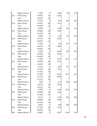 20
Q12
Between Groups 4.100 3 1.367 .672 .577
Within Groups 52.867 26 2.033
Total 56.967 29
Q13
Between Groups 2.833 3 .944 .655 .587
Within Groups 37.467 26 1.441
Total 40.300 29
Q14
Between Groups 4.467 3 1.489 .790 .510
Within Groups 49.000 26 1.885
Total 53.467 29
Q15
Between Groups 1.050 3 .350 .157 .924
Within Groups 57.917 26 2.228
Total 58.967 29
Q16
Between Groups 2.333 3 .778 .417 .742
Within Groups 48.467 26 1.864
Total 50.800 29
Q17
Between Groups 6.600 3 2.200 .920 .445
Within Groups 62.200 26 2.392
Total 68.800 29
Q18
Between Groups 8.100 3 2.700 2.013 .137
Within Groups 34.867 26 1.341
Total 42.967 29
Q19
Between Groups 2.817 3 .939 .574 .637
Within Groups 42.550 26 1.637
Total 45.367 29
Q20
Between Groups 10.750 3 3.583 1.517 .234
Within Groups 61.417 26 2.362
Total 72.167 29
Q21
Between Groups .050 3 .017 .006 .999
Within Groups 70.917 26 2.728
Total 70.967 29
Q22
Between Groups 5.844 3 1.948 1.433 .256
Within Groups 35.356 26 1.360
Total 41.200 29
Q23
Between Groups 3.611 3 1.204 .634 .600
Within Groups 49.356 26 1.898
Total 52.967 29
Q24
Between Groups 2.694 3 .898 .495 .689
Within Groups 47.172 26 1.814
Total 49.867 29
Q25 Between Groups 10.894 3 3.631 2.304 .100
 