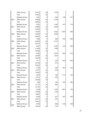 21
Within Groups 40.972 26 1.576
Total 51.867 29
Q26
Between Groups 1.061 3 .354 .168 .917
Within Groups 54.806 26 2.108
Total 55.867 29
Q27
Between Groups 3.061 3 1.020 .451 .719
Within Groups 58.806 26 2.262
Total 61.867 29
Q28
Between Groups 15.667 3 5.222 2.524 .080
Within Groups 53.800 26 2.069
Total 69.467 29
Q29
Between Groups 1.528 3 .509 .242 .866
Within Groups 54.639 26 2.101
Total 56.167 29
Q30
Between Groups 3.261 3 1.087 .544 .656
Within Groups 51.939 26 1.998
Total 55.200 29
Q31
Between Groups 6.644 3 2.215 1.353 .279
Within Groups 42.556 26 1.637
Total 49.200 29
Q32
Between Groups 1.711 3 .570 .624 .606
Within Groups 23.756 26 .914
Total 25.467 29
Q33
Between Groups 1.750 3 .583 .861 .474
Within Groups 17.617 26 .678
Total 19.367 29
Q34
Between Groups 2.383 3 .794 1.173 .339
Within Groups 17.617 26 .678
Total 20.000 29
Q35
Between Groups .450 3 .150 .220 .882
Within Groups 17.717 26 .681
Total 18.167 29
Q36
Between Groups 3.228 3 1.076 1.681 .195
Within Groups 16.639 26 .640
Total 19.867 29
Q37
Between Groups 2.450 3 .817 .927 .442
Within Groups 22.917 26 .881
Total 25.367 29
Q38
Between Groups 2.578 3 .859 1.150 .348
Within Groups 19.422 26 .747
 